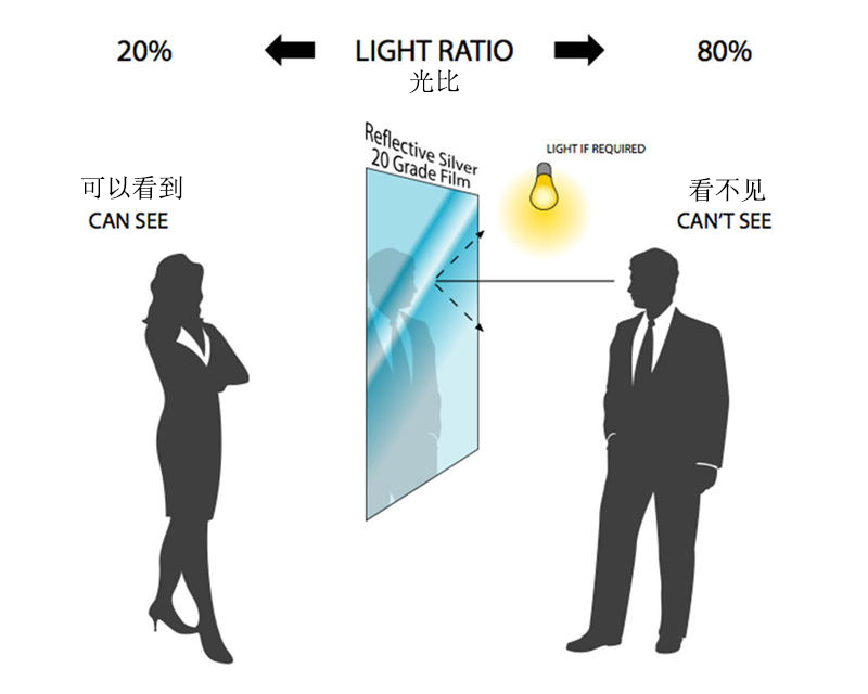 單向玻璃注意事項(xiàng)