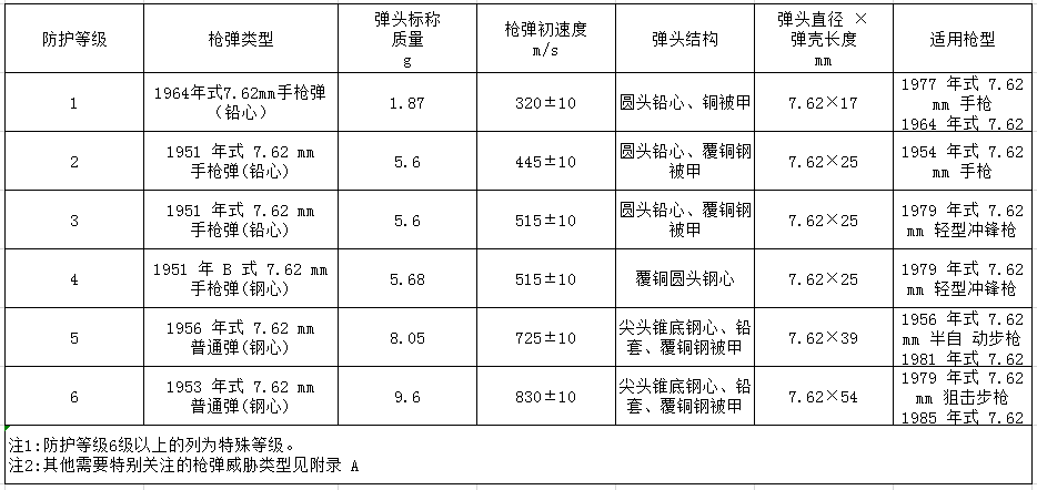 防彈玻璃等級