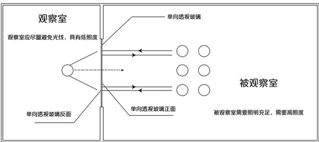 單向透視玻璃的優缺點